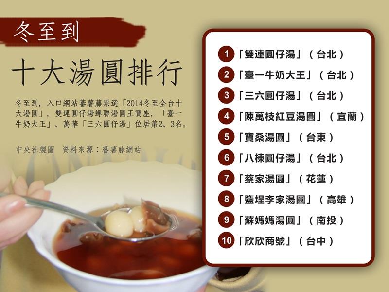 冬至到,入口網站蕃薯藤票選「2014冬至全台十大湯圓」,雙連圓仔湯蟬聯湯圓王寶座,「臺一牛奶大王」、萬華「三六圓仔湯」位居第2、3名。中央社製表 103年12月18日