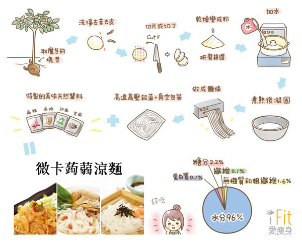 【微卡美食系列】～「微卡蒟蒻湯麵」：【iFit 愛瘦身】微卡蒟蒻湯麵~即食３分鐘上桌