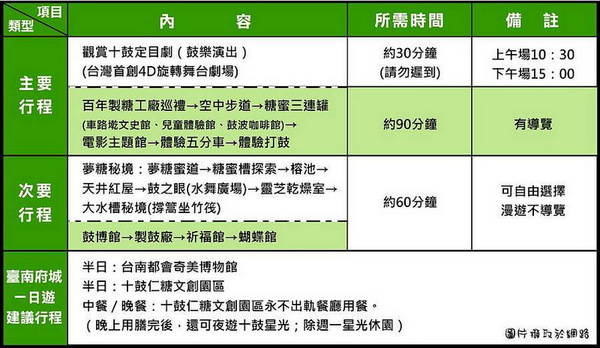 十鼓文化園區:【食記】{台南。仁德區}緊鄰奇美博物館的十鼓文化村陪伴您的假日時光
