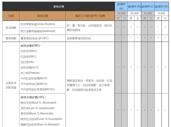 創健健康檢查中心:【景點】台北Healthy Trend 創健預防醫學機構-高階健康檢查中心@中山捷運MRT中山國中 : 環境舒適,服務貼心