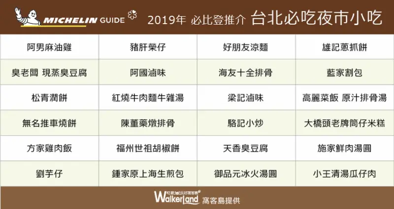 2019台北必比登推介「銅板價台北夜市美食」 / WalkerLand窩客島整理提供 未經許可不可轉載