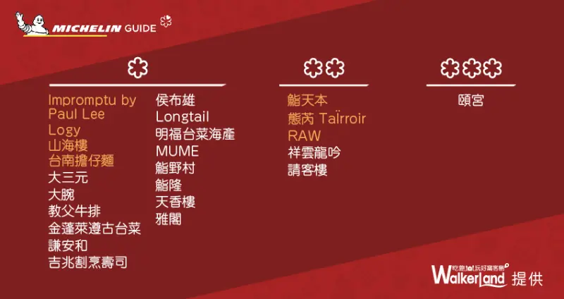 台北2019米其林指南 / WalkerLand窩客島整理提供 未經許可，不得轉載