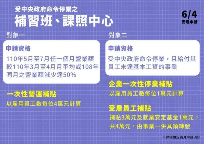 教育部紓困4.0特別預算 / WalkerLand窩客島整理提供 未經許可，不得轉載