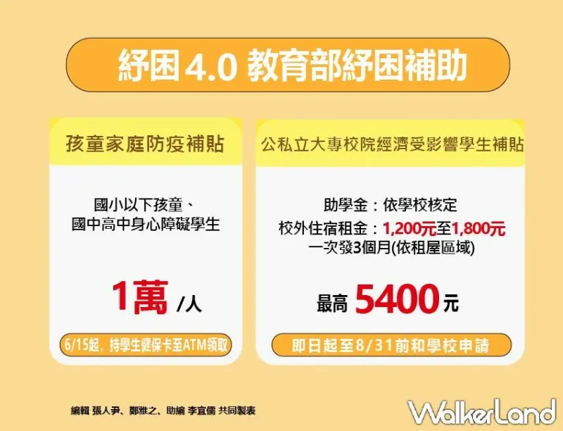 教育部紓困4.0特別預算 / WalkerLand窩客島整理提供 未經許可，不得轉載