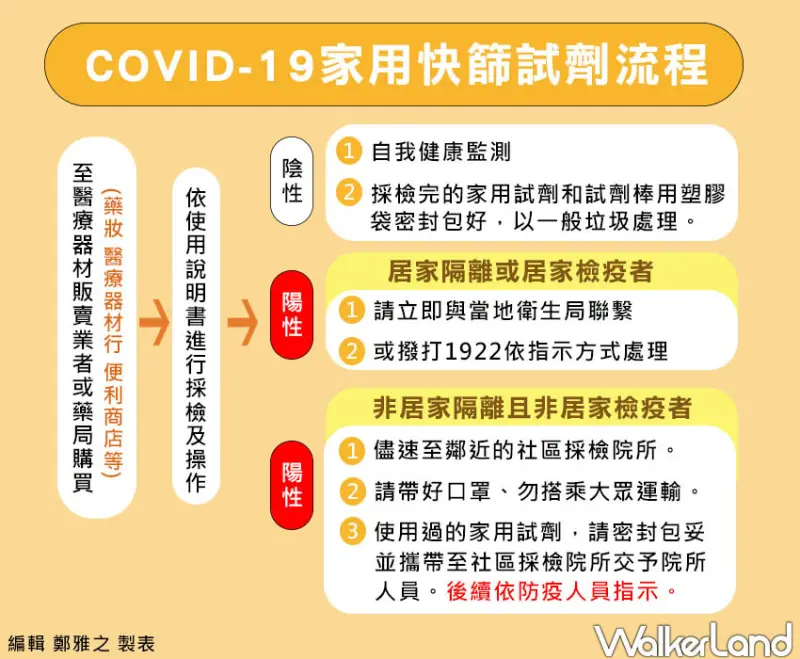 居家快篩試劑流程、販售通路、注意事項懶人包 / WalkerLand窩客島整理提供 未經許可不可轉載