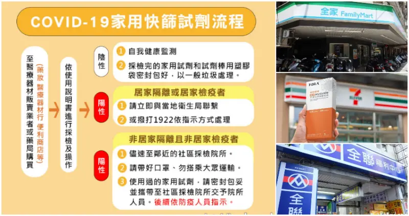 居家快篩試劑流程、販售通路、注意事項懶人包 / WalkerLand窩客島整理提供 未經許可不可轉載
