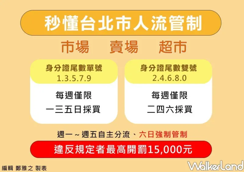 台北市菜市場、超市、量販分流管制「身分證尾數」 / WalkerLand窩客島整理提供 未經許可不可轉載