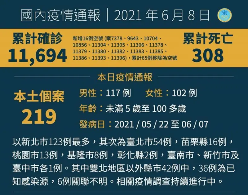 6/8國內疫情本土案例、疫苗接種 / WalkerLand窩客島整理提供 未經許可不可轉載