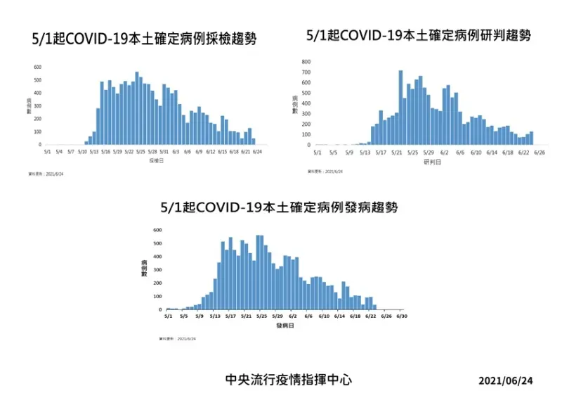 本土確診 / WalkerLand窩客島整理提供 未經許可不可轉載