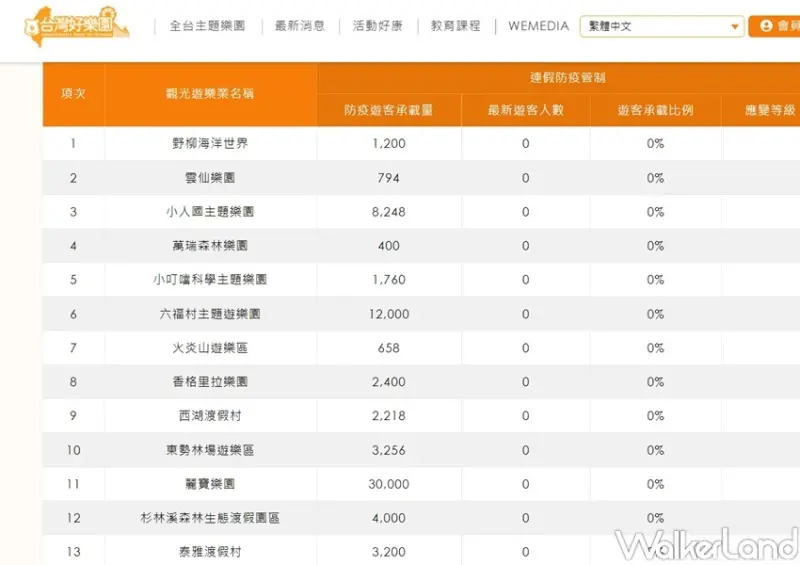 全台25遊樂園區「有條件鬆綁」防疫規範 / WalkerLand窩客島整理提供 未經許可，不得轉載