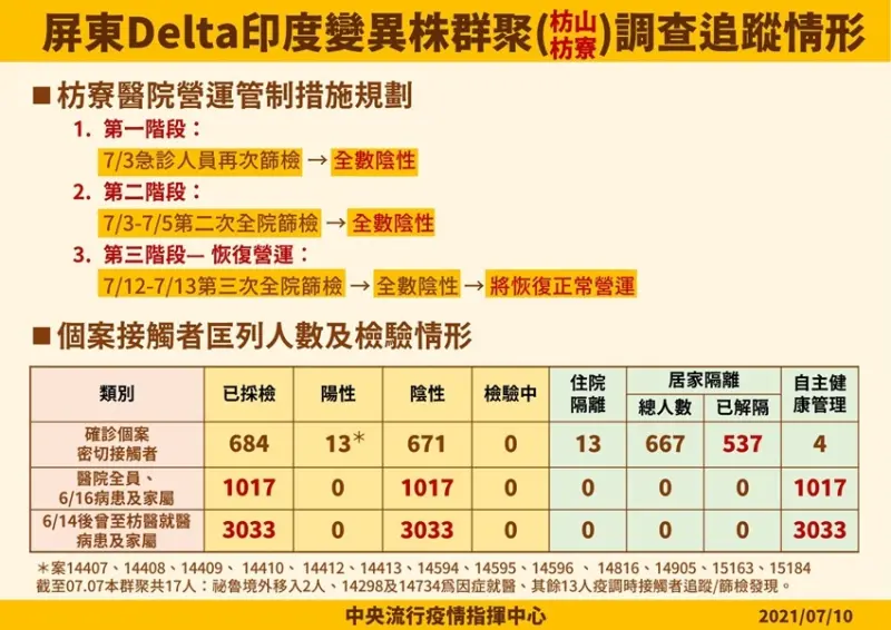 7/10 疫情記者會、本土確診案例 / WalkerLand窩客島整理提供 未經許可不可轉載