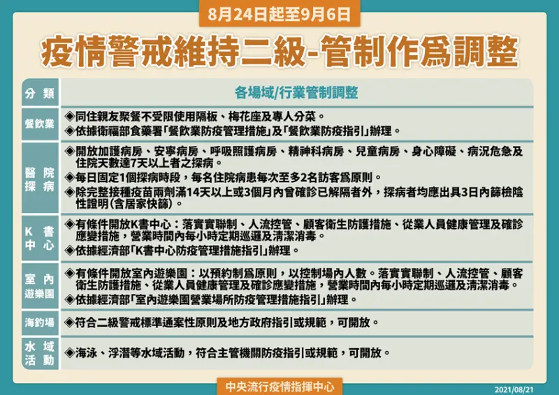 二級警戒延期 / WalkerLand窩客島整理提供 未經許可不可轉載