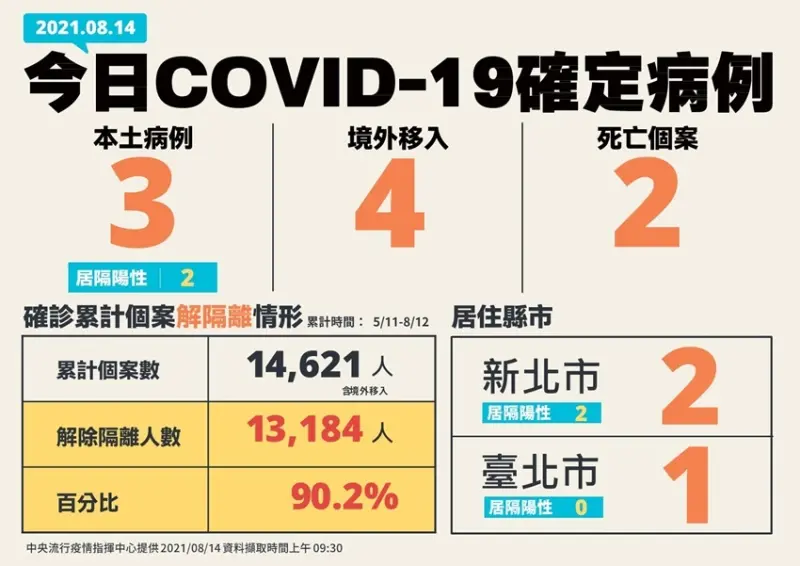 中央疫情指揮中心 / WalkerLand窩客島整理提供 未經許可，不得轉載