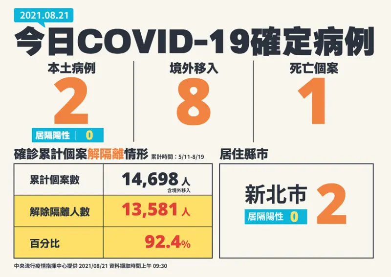 二級警戒延期 / WalkerLand窩客島整理提供 未經許可不可轉載