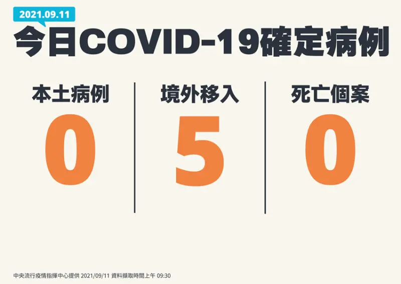 中央流行疫情指揮中心 / WalkerLand窩客島整理提供 未經許可，不得轉載