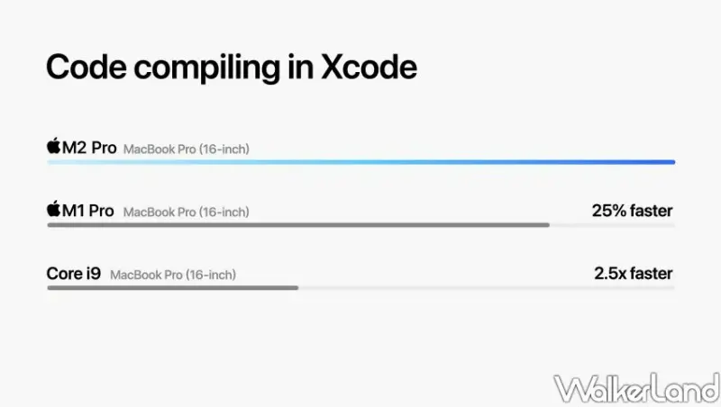 Apple新升級「M2 Pro版MacBook Pro、Mac mini」 / WalkerLand窩客島整理提供 未經許可不可轉載