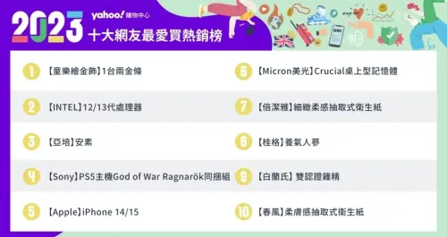網友最愛上網買金條！Yahoo奇摩購物公布2023 Top 10榜單與消費趨勢，黃金蟬聯奪冠、蘋果三星旗艦新機人氣夯攻榜。
