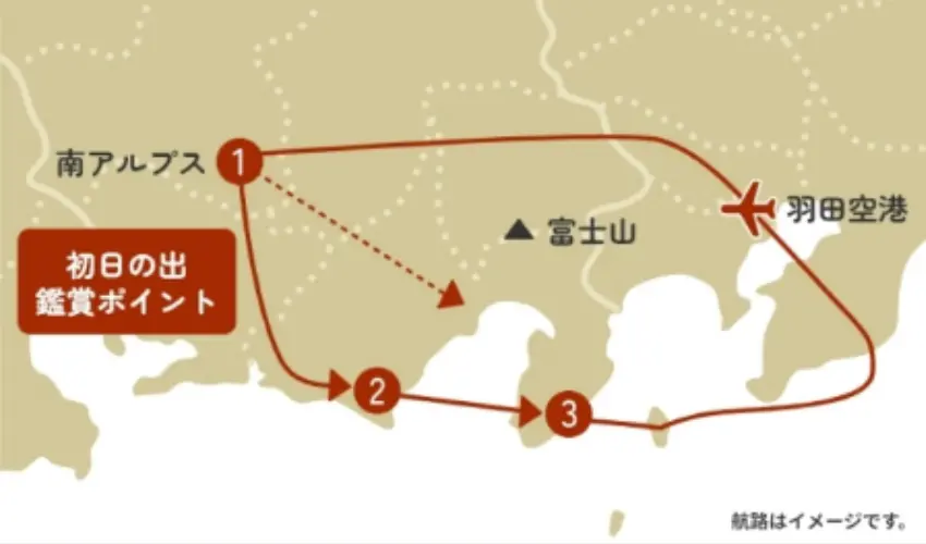 ▲羽田機場的日出航班將飛往富士山西北方向,在南阿爾卑斯上空迎接日出。