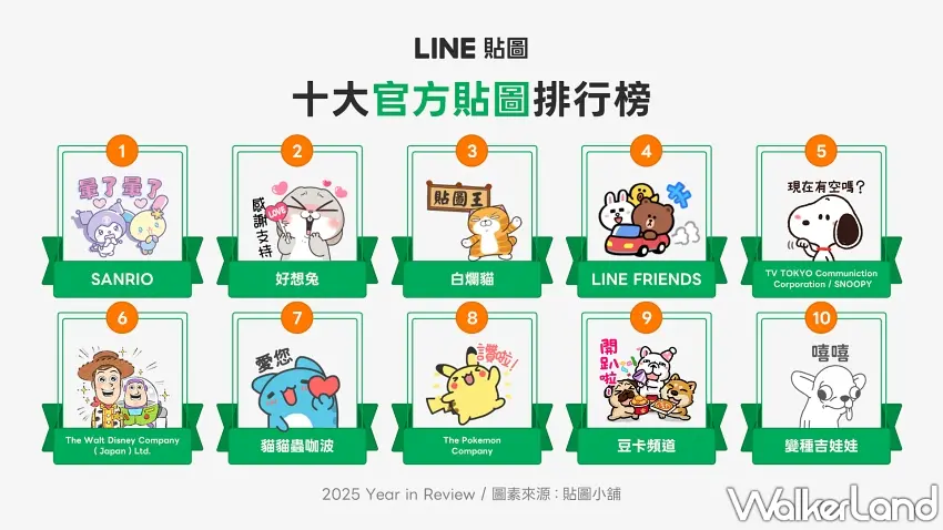 ▲台灣創作者的IP角色陸續透過跨界聯名,展現創意並推升雙方能見度,成為延伸到海外市場的重要力量