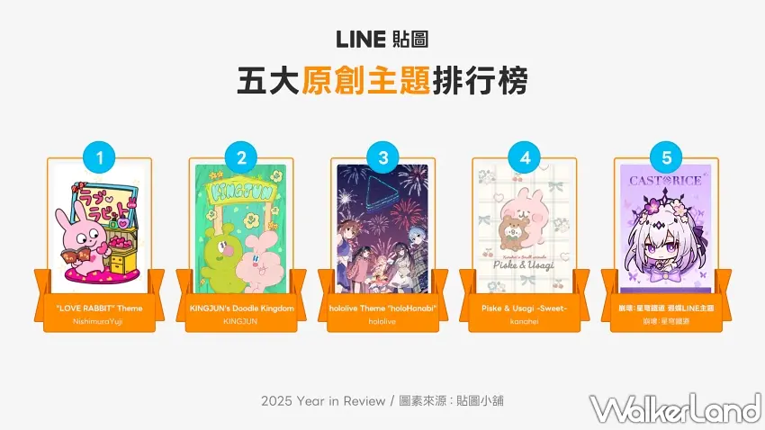 ▲原創主題榜單風格多樣,浪漫療癒、外星怪誕、虛擬角色、冒險手遊皆獲喜愛