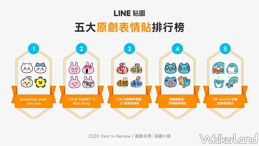 ▲「表情貼」因「表情回應」功能上線今年大放異彩,人氣爆棚的「吉伊卡哇」拿下競爭激烈的原創表情貼排行榜首