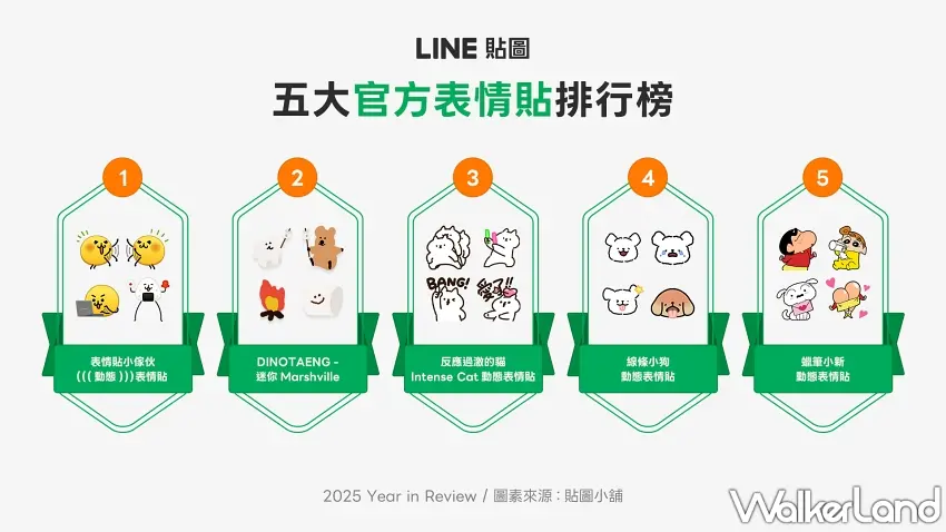 ▲表情貼多元玩法創意無限,表情貼小傢伙(暫定)榮登官方表情貼年度冠軍