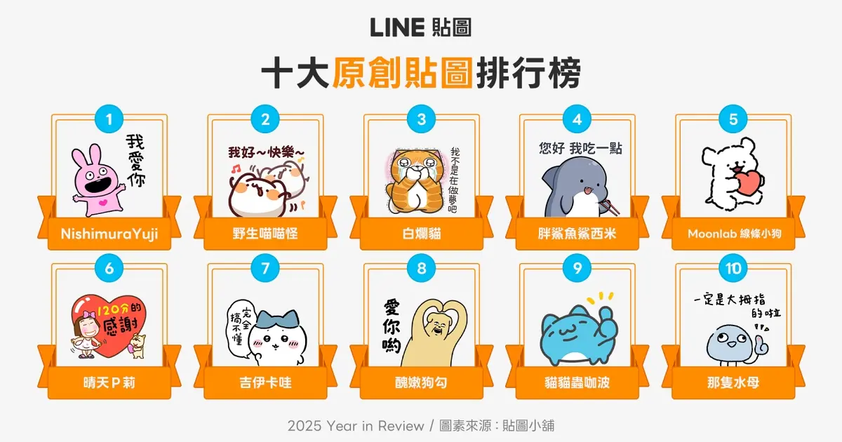 快來看你今年買了多少貼圖！LINE貼圖2025榜單出爐，戀愛兔、吉伊卡哇強勢入榜。
