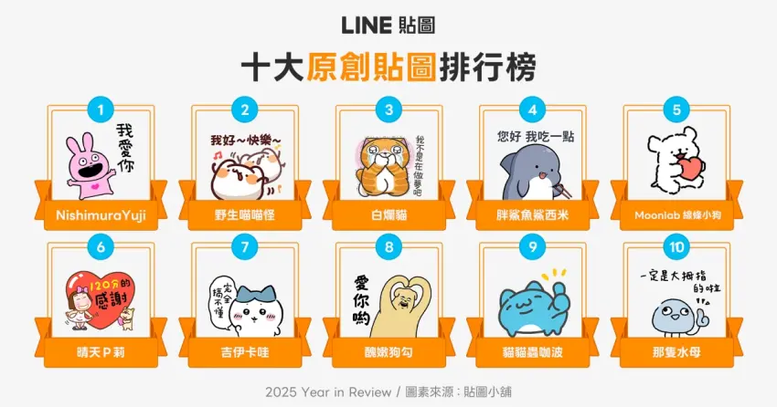 快來看你今年買了多少貼圖！LINE貼圖2025榜單出爐，戀愛兔、吉伊卡哇強勢入榜。