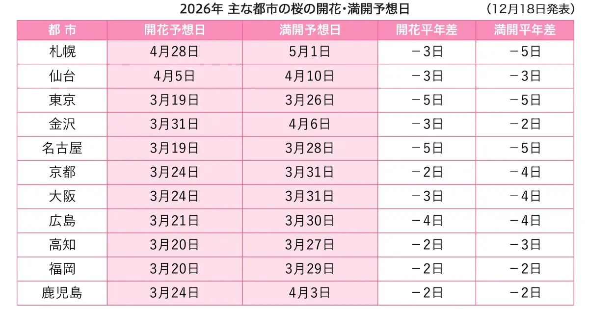 2026櫻花搶先報！日本最先進AI預測，東京預估3月19日搶先開花，比往年早5天。