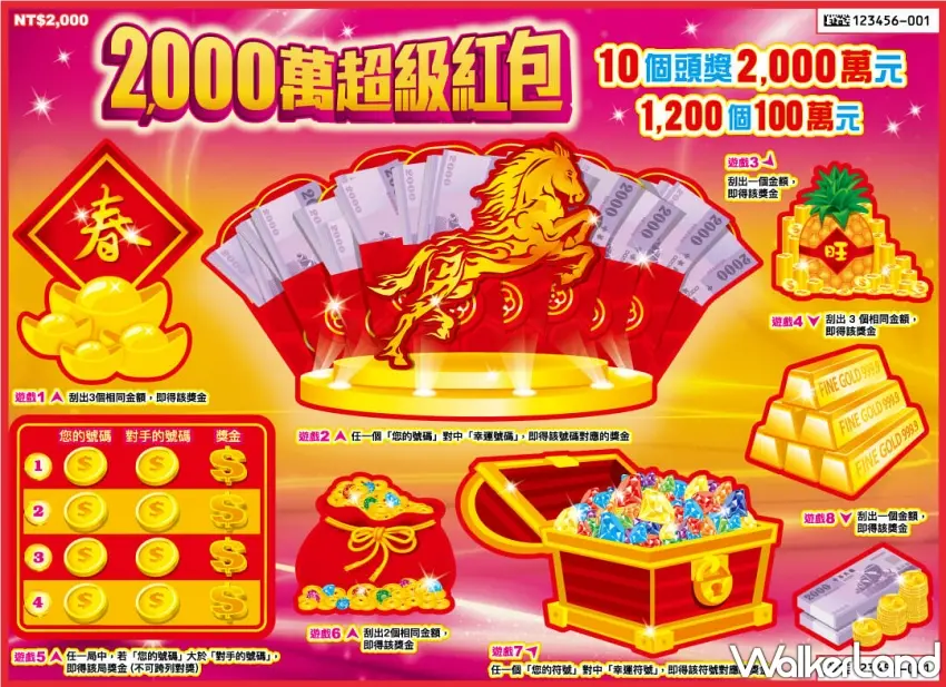 ▲過年試手氣必看！台彩5款新刮刮樂玩法與獎金結構解析，2000萬超級紅包強勢回歸圖／台灣彩券提供；窩客島整理