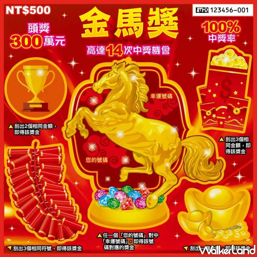 ▲2026刮刮樂新品頭獎衝2000萬！100%中獎率金馬獎必買，台彩春節限定總獎金破222億。圖／台灣彩券提供；窩客島整理