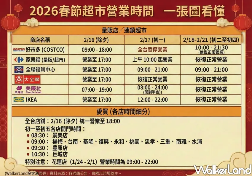 ▲2026春節超市營業時間懶人包，一張圖掌握全聯、好市多、家樂福、大全聯、美廉社、IKEA及愛買營業動向。