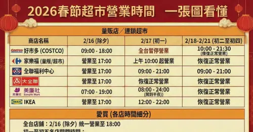 2026春節超市營業時間！全聯、好市多7大超市一張圖看懂，這間開到半夜12點。