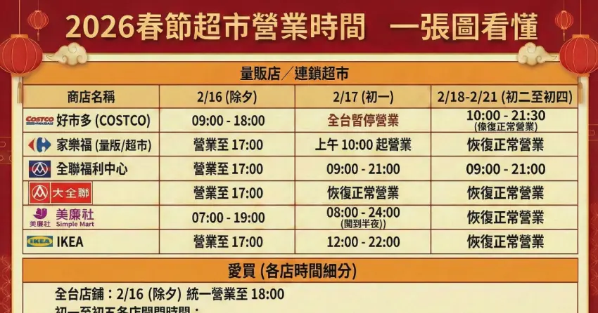 2026春節超市營業時間！全聯、好市多7大超市一張圖看懂，這間開到半夜12點。