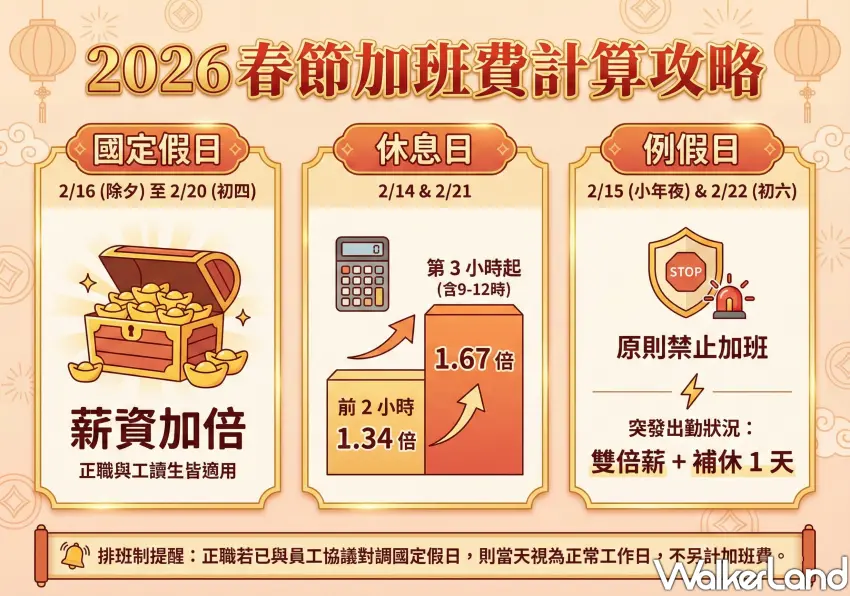 ▲2026春節加班費計算攻略一張圖看懂。(AI製作；編輯 鄭雅之 整理)