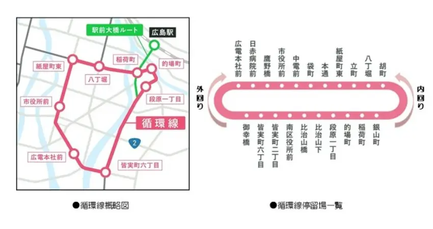 ▲過去比治山與繁華街紙屋町、八丁堀之間需要轉乘,循環線開通後可直達,便利性大幅提高。