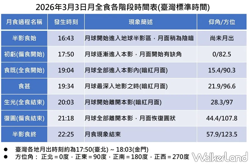 ▲2026元宵節「血月凌空」月全食觀測時間表 / 圖:報天文 - 中央氣象署、窩客島整理