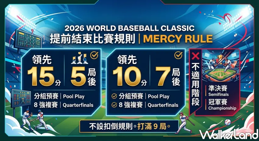 ▲WBC經典賽扣倒 提前結束比賽規則。(AI製圖，窩客島編輯整理)