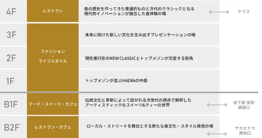 ▲地下1樓以甜點與食物禮品為主。地下2樓以輕鬆的氛圍為主,融合名古屋在地名店與全日本人氣品牌。