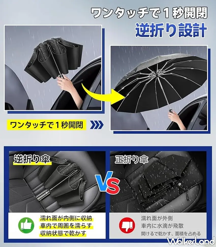▲逆折設計對比圖。貼心逆折伞設計可一秒開閉，收傘時將濡濕面收納於內側，與傳統正折傘相比更能確保車內椅墊不滴水。圖／wallaw提供；窩客島編輯李維唐整理