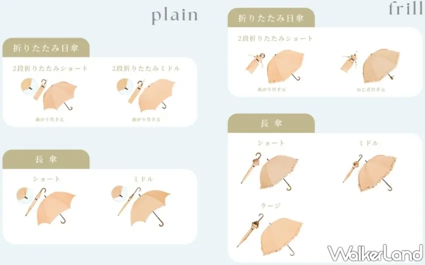▲芦屋ロサブラン簡約平紋系列日傘新色蜜桃柔粉提供多種尺寸與傘型選擇。圖/芦屋ロサブラン提供;窩客島整理
