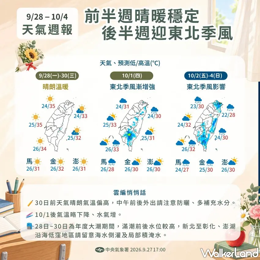 ▲本週全台天氣變化超迅速,前半週各地還是晴朗高溫的走勢,到了後半週東北季風報到就會開始轉涼下雨,出門前一定要先看好天氣預報卡單槓。圖/中央氣象署提供;窩客島整理