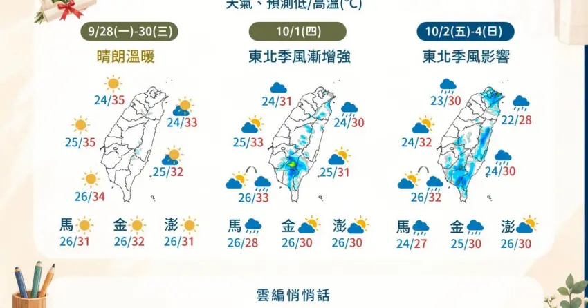中秋收假秋老虎飆36度高溫！10/1首波東北季風接力降雨，熱帶系統93W最快這天增強為彩雲颱風