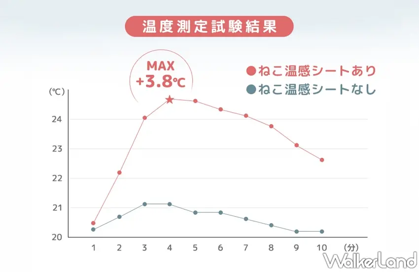 ▲實驗測試直接看得到差別,加上獨家溫感發熱布料後,最高居然能比一般布料升溫高達 3.8 度,讓冬天蓋毯子時就像抱著體溫微熱的貓咪一樣暖呼呼。圖/tansu no gen提供;窩客島整理