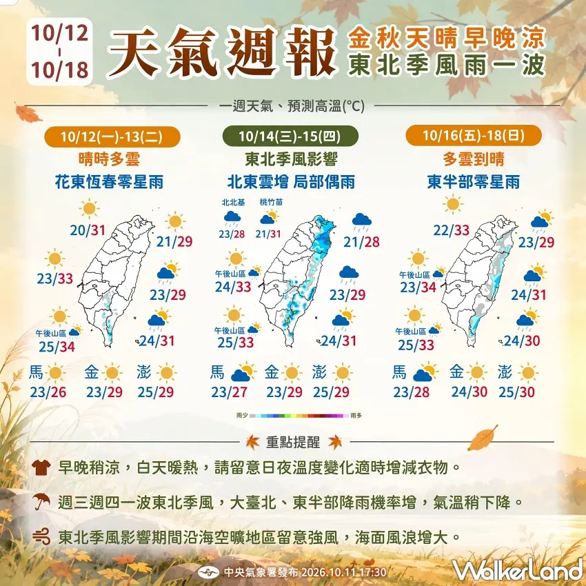 ▲秋天的天氣真的變化很大!10月14日至15日受到東北季風影響,北部及東半部雲量增加、局部降雨機率提高,到了10月16日至18日,天氣又逐漸轉為多雲到晴。早晚偏涼、白天依舊暖熱,出門記得留意日夜溫差,薄外套和雨具都可以先準備好。圖/中央氣象署提供;窩客島整理