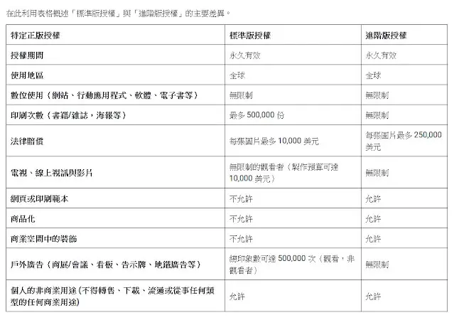 Shutterstock 授權表