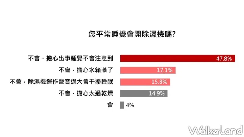 原來不是台北最潮！調查揭密台南嘉義濕度比北部更高，三菱電機變頻除濕神器教你正確乾爽法。