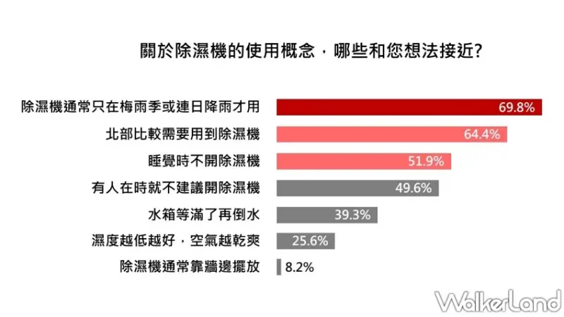 原來不是台北最潮！調查揭密台南嘉義濕度比北部更高，三菱電機變頻除濕神器教你正確乾爽法。