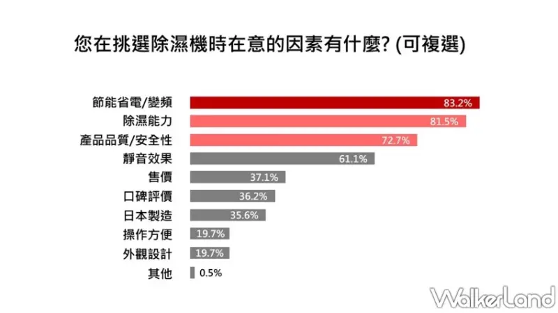 原來不是台北最潮！調查揭密台南嘉義濕度比北部更高，三菱電機變頻除濕神器教你正確乾爽法。