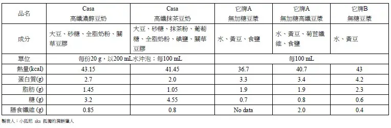 20250222 卡薩Casa【全豆研磨高纖豆奶】